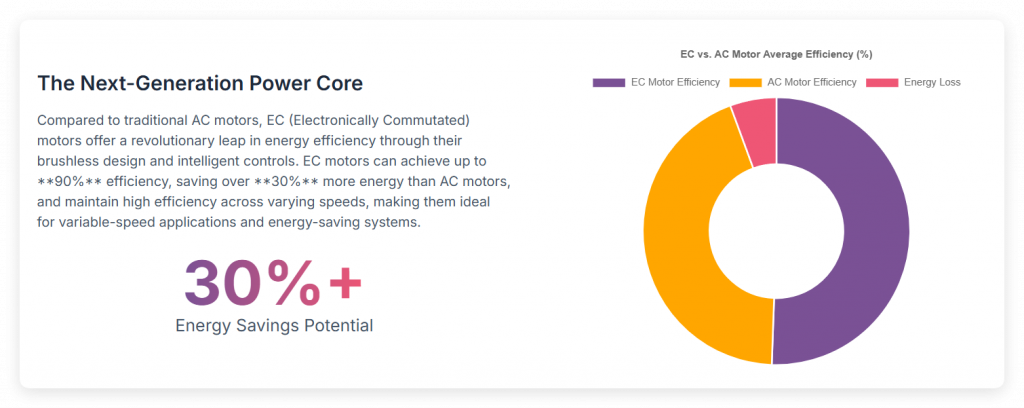 EC vs. AC Moter Average Efficiency