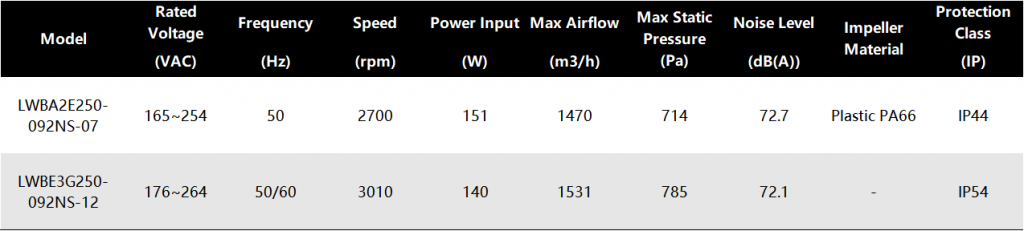 Specifications of AC Backward Centrifugal Fans