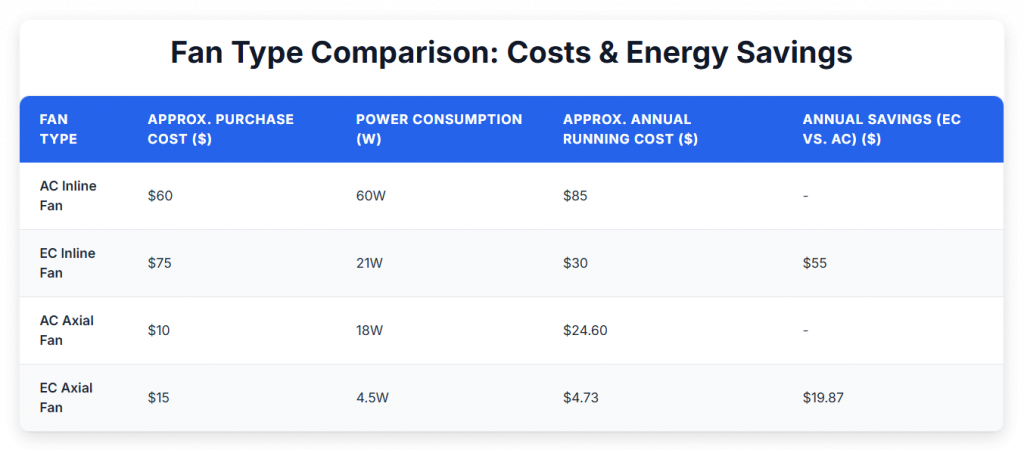 Fan Type Comparison: Costs and Energy Savings