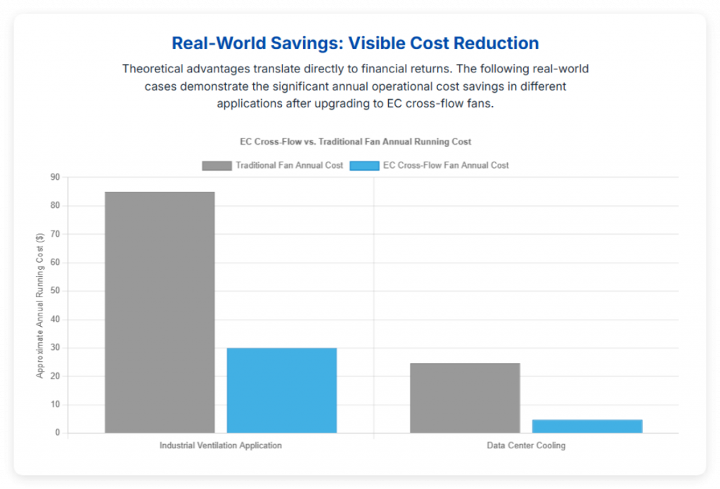 Real-world Savings: Visible Cost Reduction