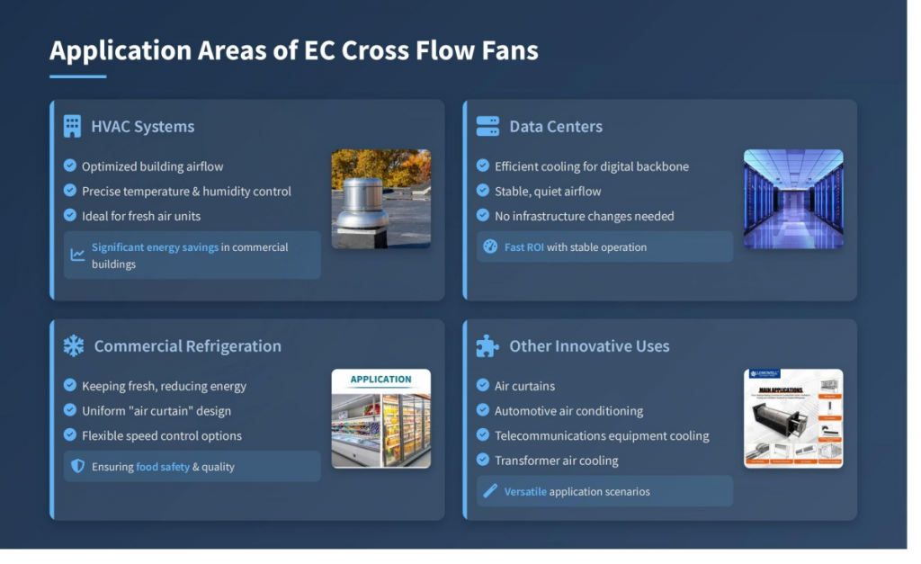 Applications of EC Cross Flow Fans