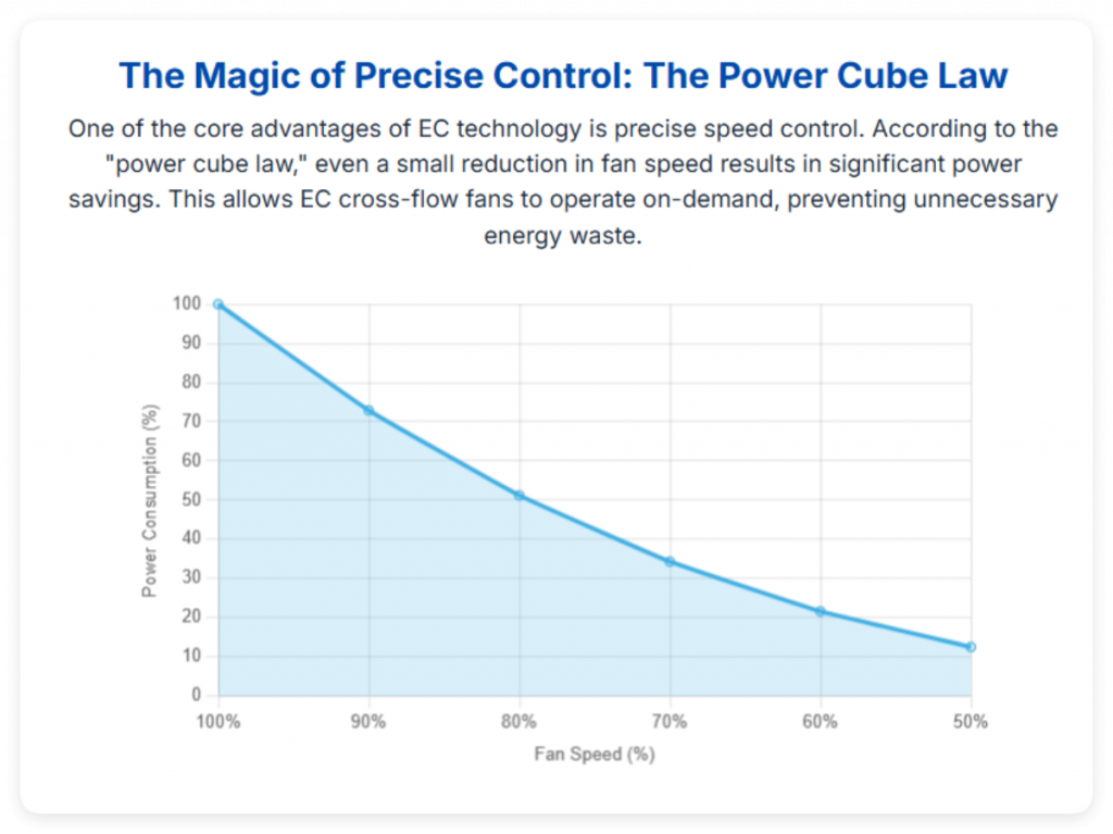 Precise Control: Key to Optimized Energy Use