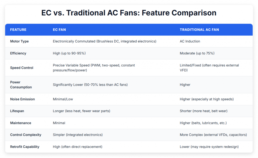 EC Fans vs. Traditional AC Fans: Feature Comparison