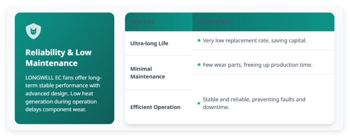 Reliability & Low Maintenance