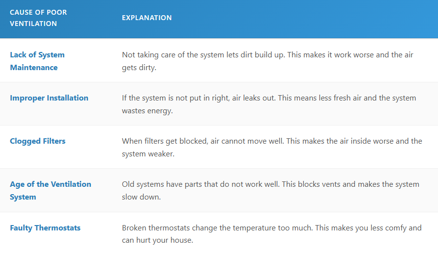 Cause of Poor Ventilation
