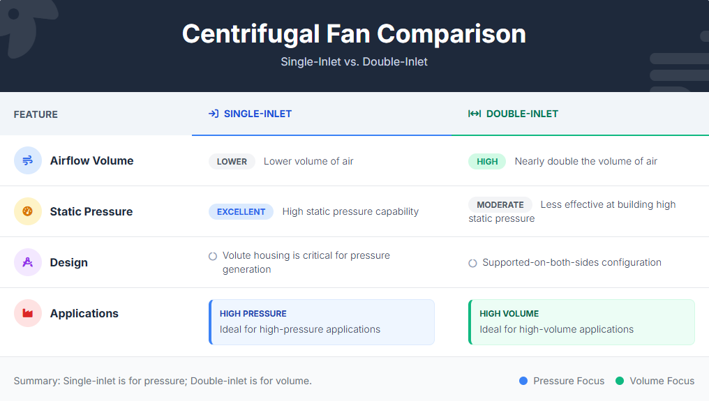 centrifugal fan comparison