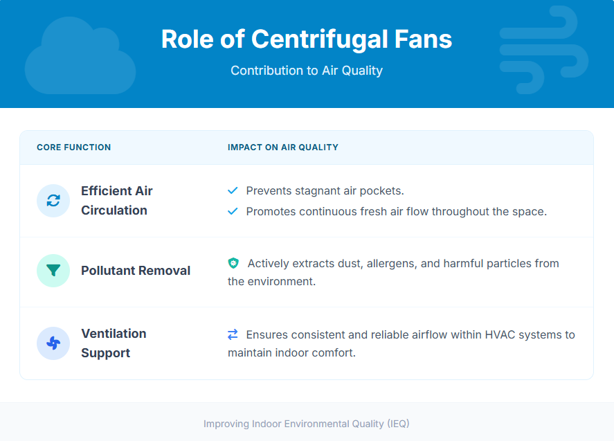 Role of Centrifugal Fans
