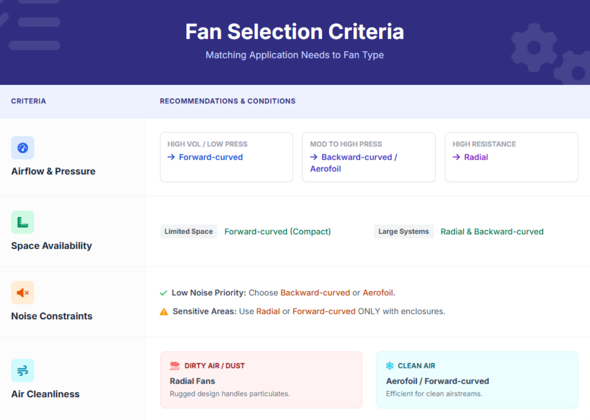 Fan Selection Criteria