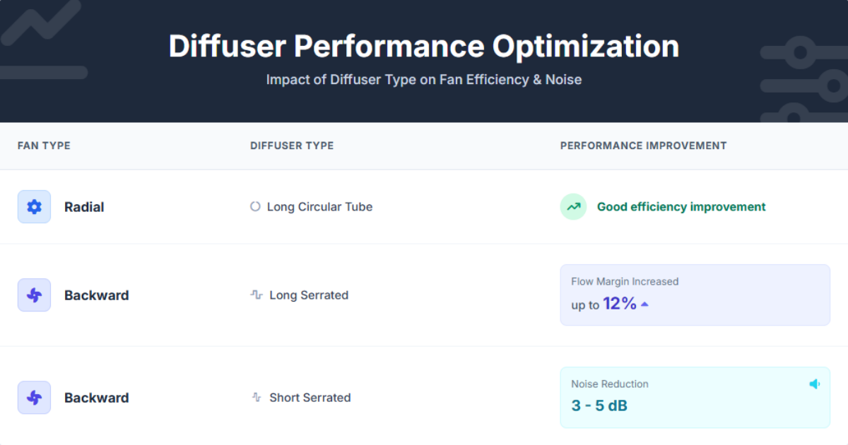Diffuser Performance Optimization