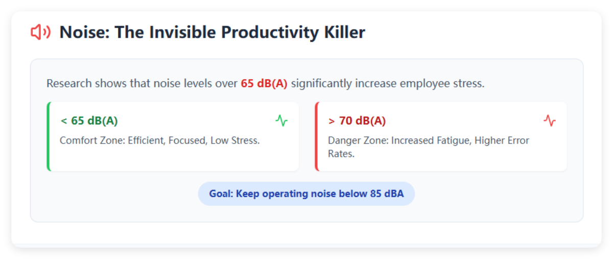 Noise The Invisible Productivity Killer
