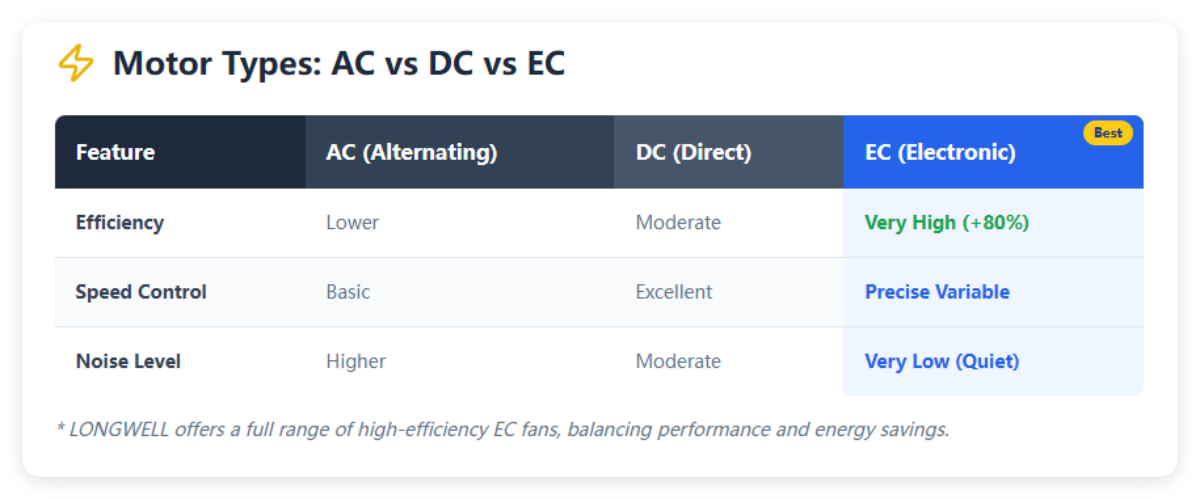 Motor Types- AC vs DC vs EC