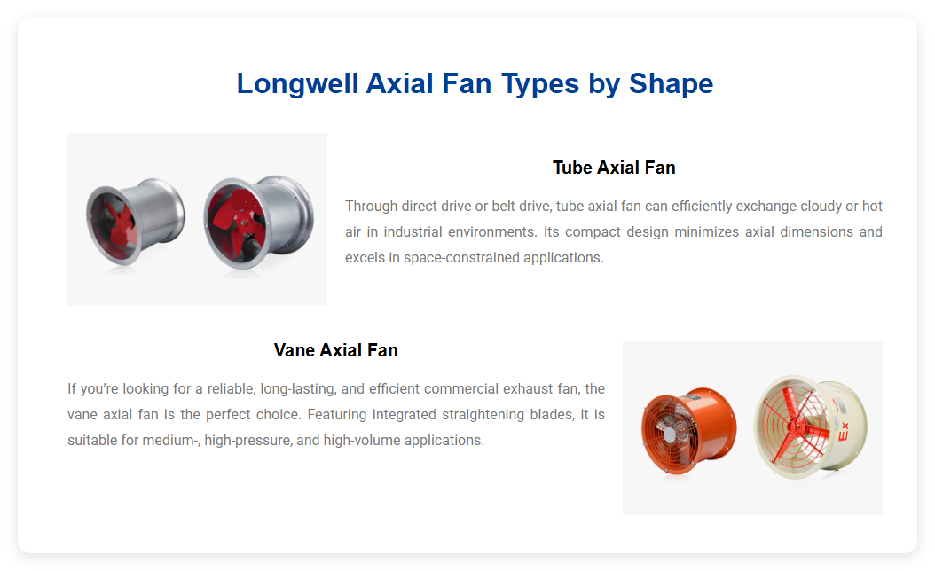 Longwell Axial Fan Types by Shape
