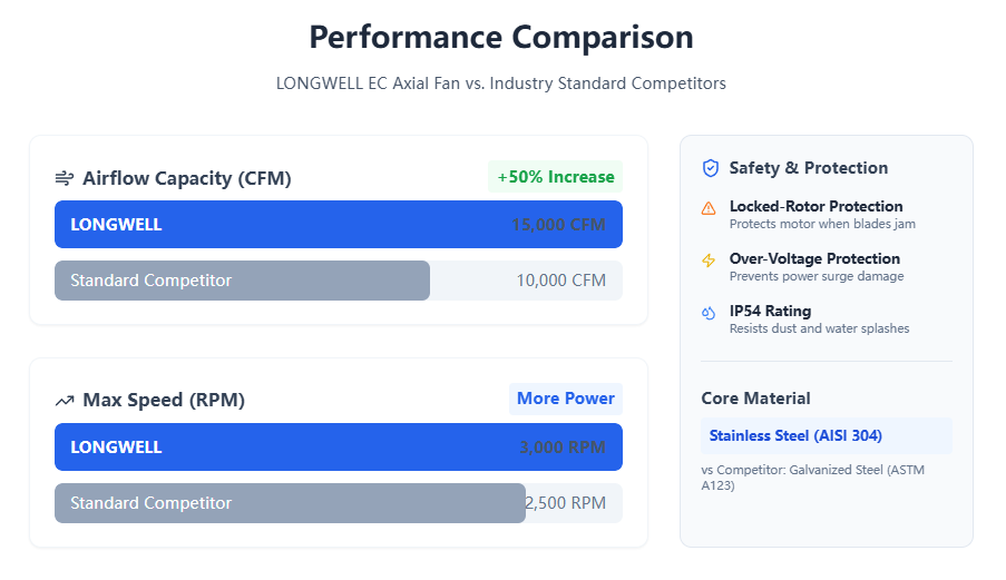Performance Comparison