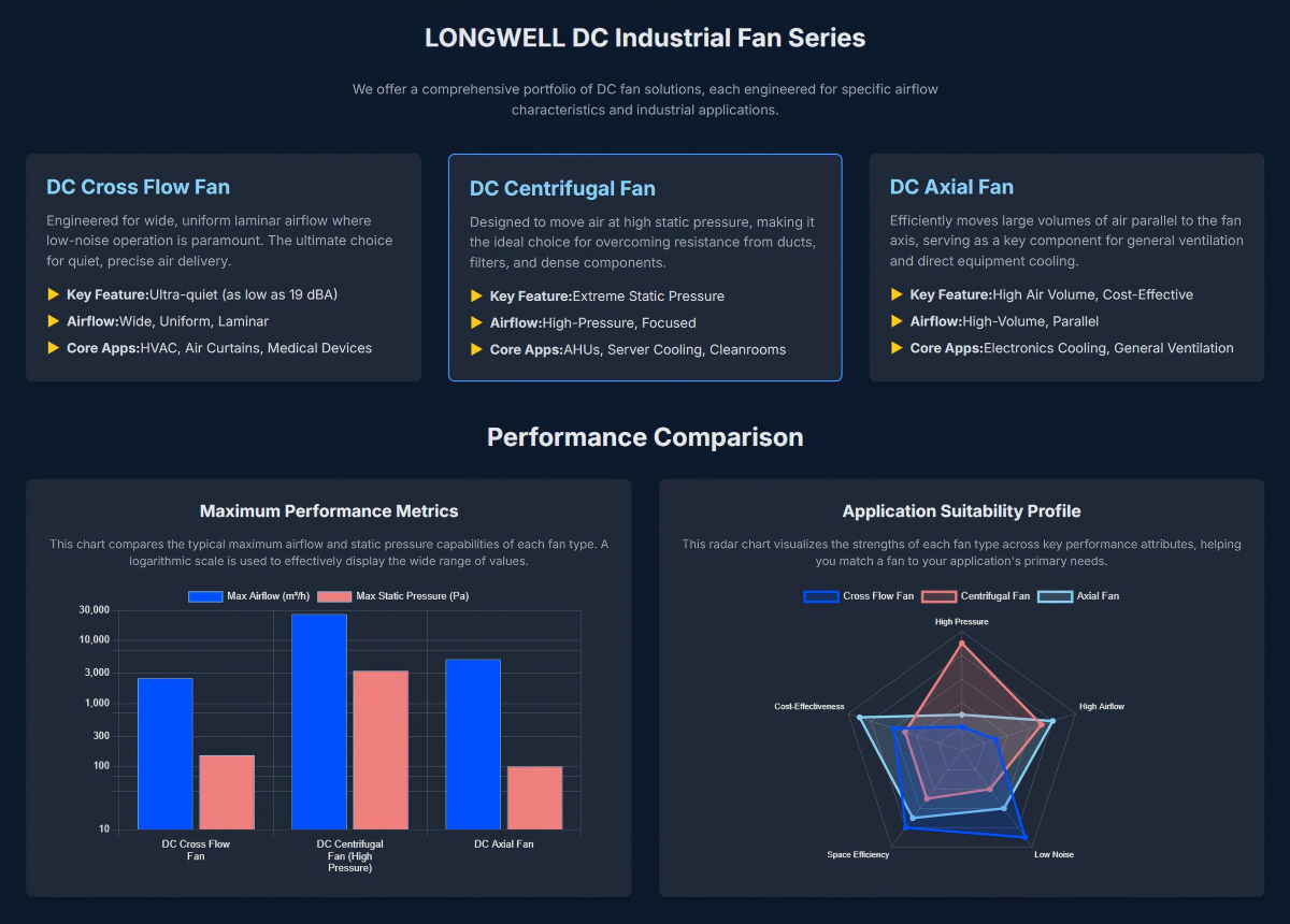 LONGWELL DC industrial fan series