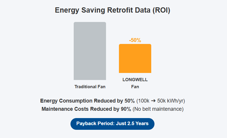 Energy Saving Retrofit Data (ROI)