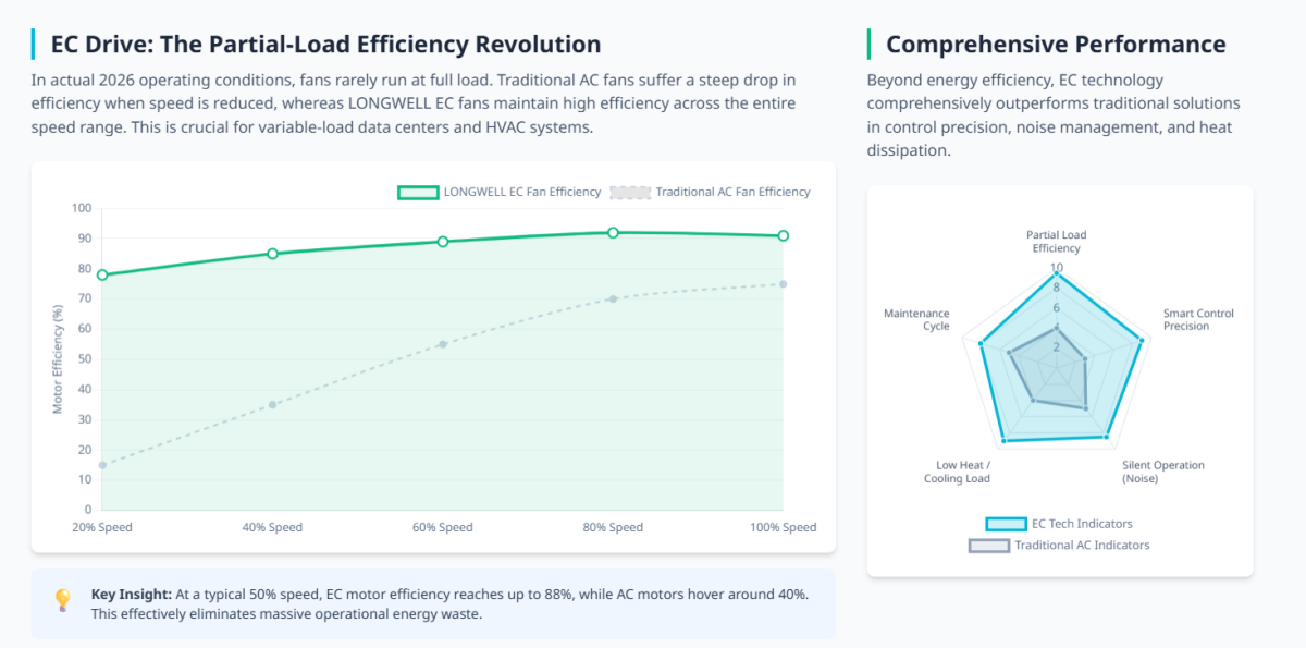 EC Drive  The Partial-Load Efficiency Revolution