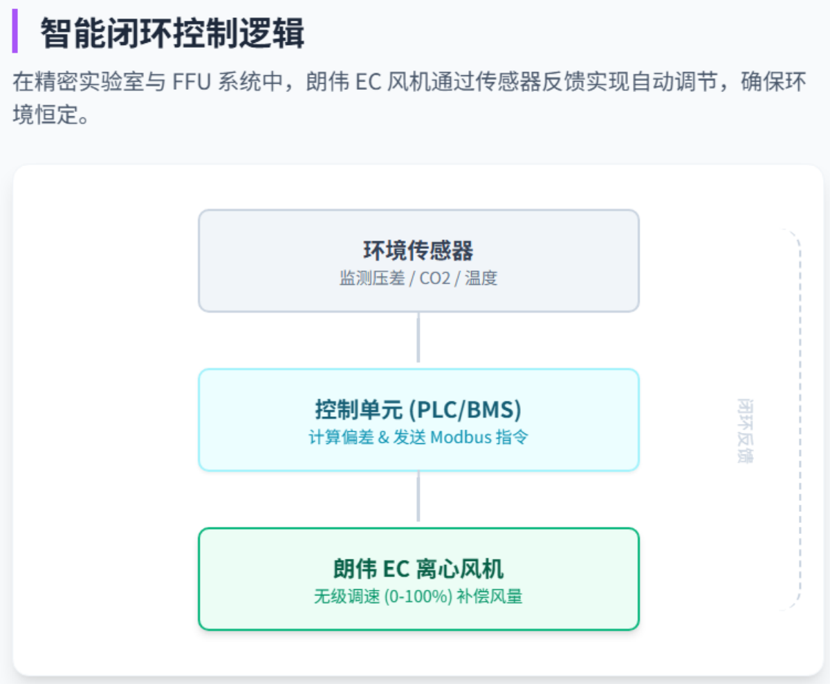 智能闭环控制逻辑