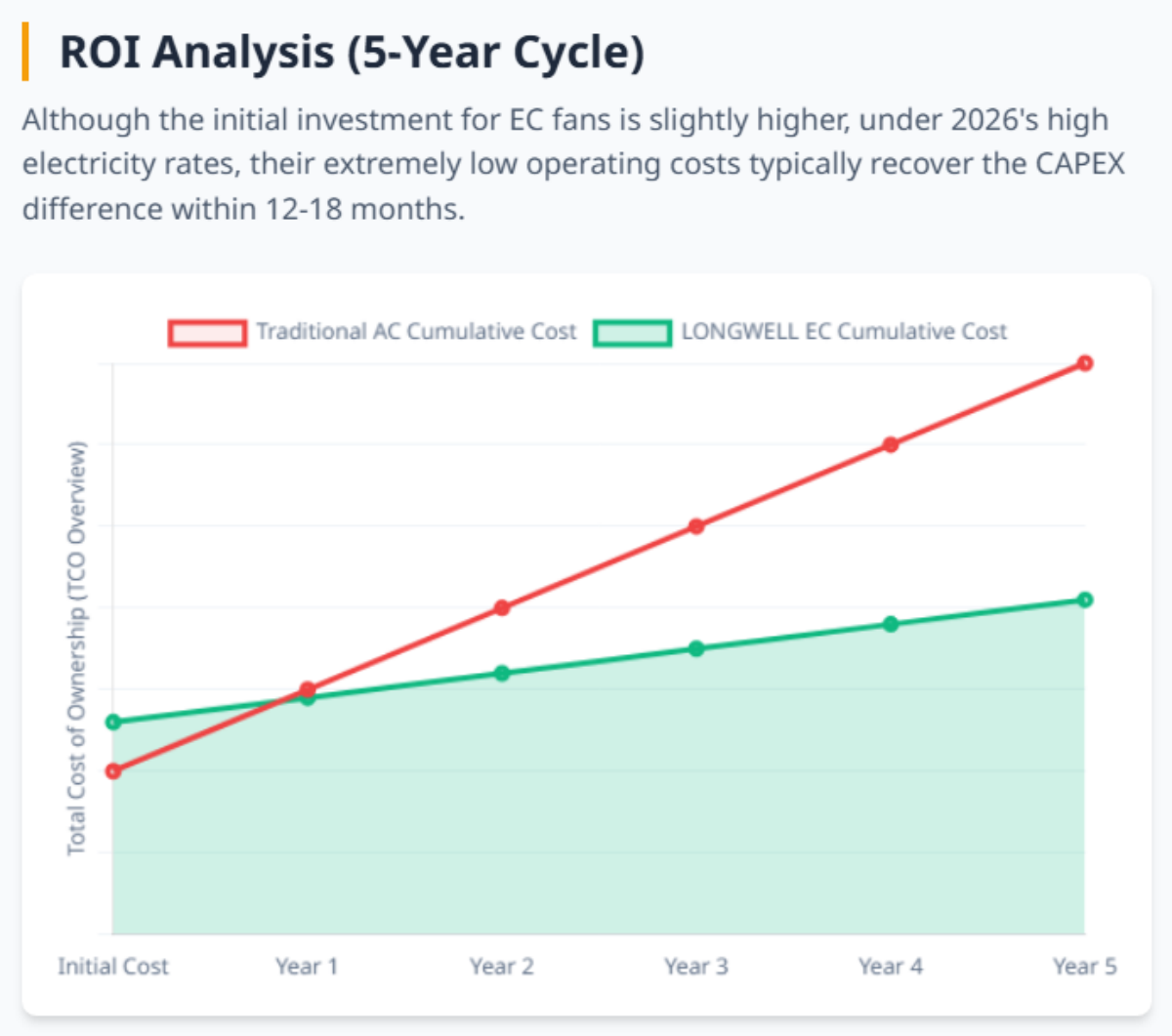 ROI Analysis (5-Year Cycle)