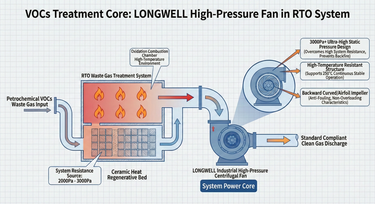 Conquering Environmental Challenges—VOCs Governance and the High-Pressure Heart of RTO Systems