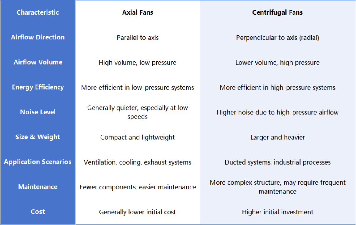 centrifugal fan VS centrifugal fan