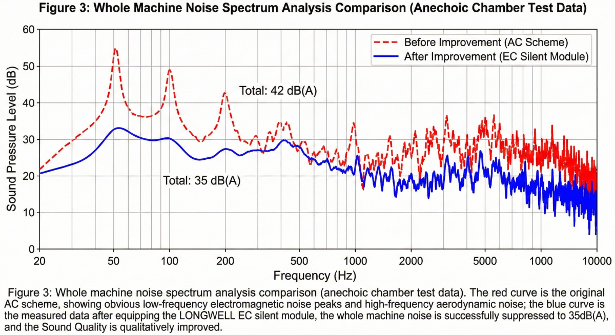 Figure 3 Whole Machine Noise Spectrum Analysis Comparison (Anechoic Chamber Test Data)-02