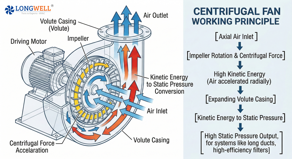 Centrifugal fan working principle