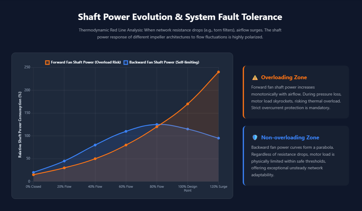 Shaft Power Evolution & System Fault Tolerance