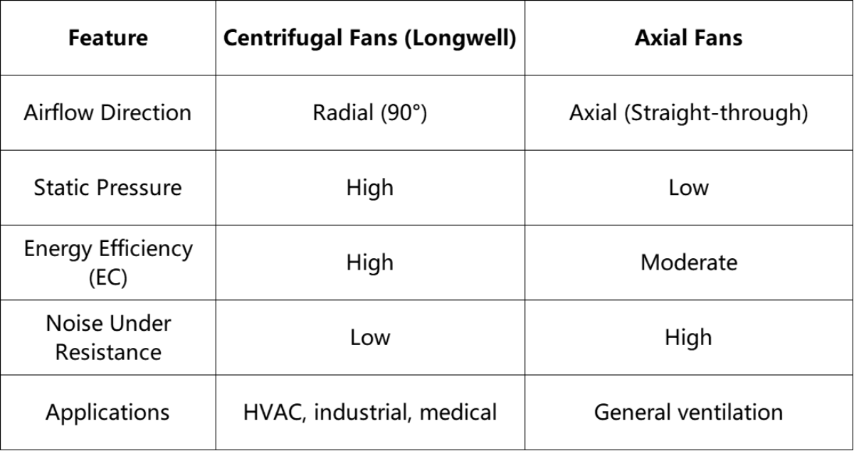 longwell centrifugal fan 6