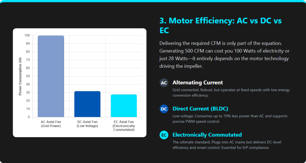 3. Motor Efficiency- AC vs DC vs EC