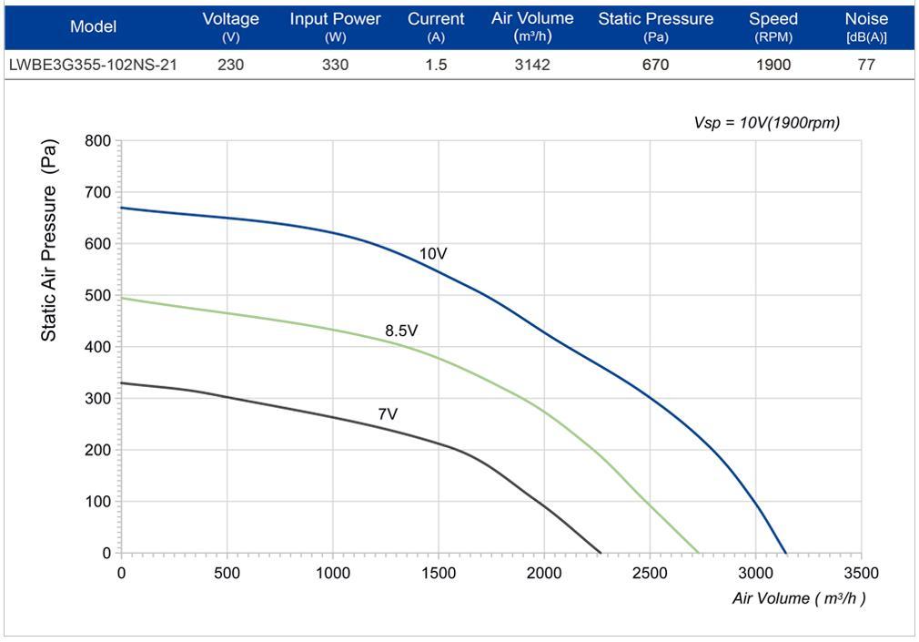 EC 355 Centrifugal fan 参数