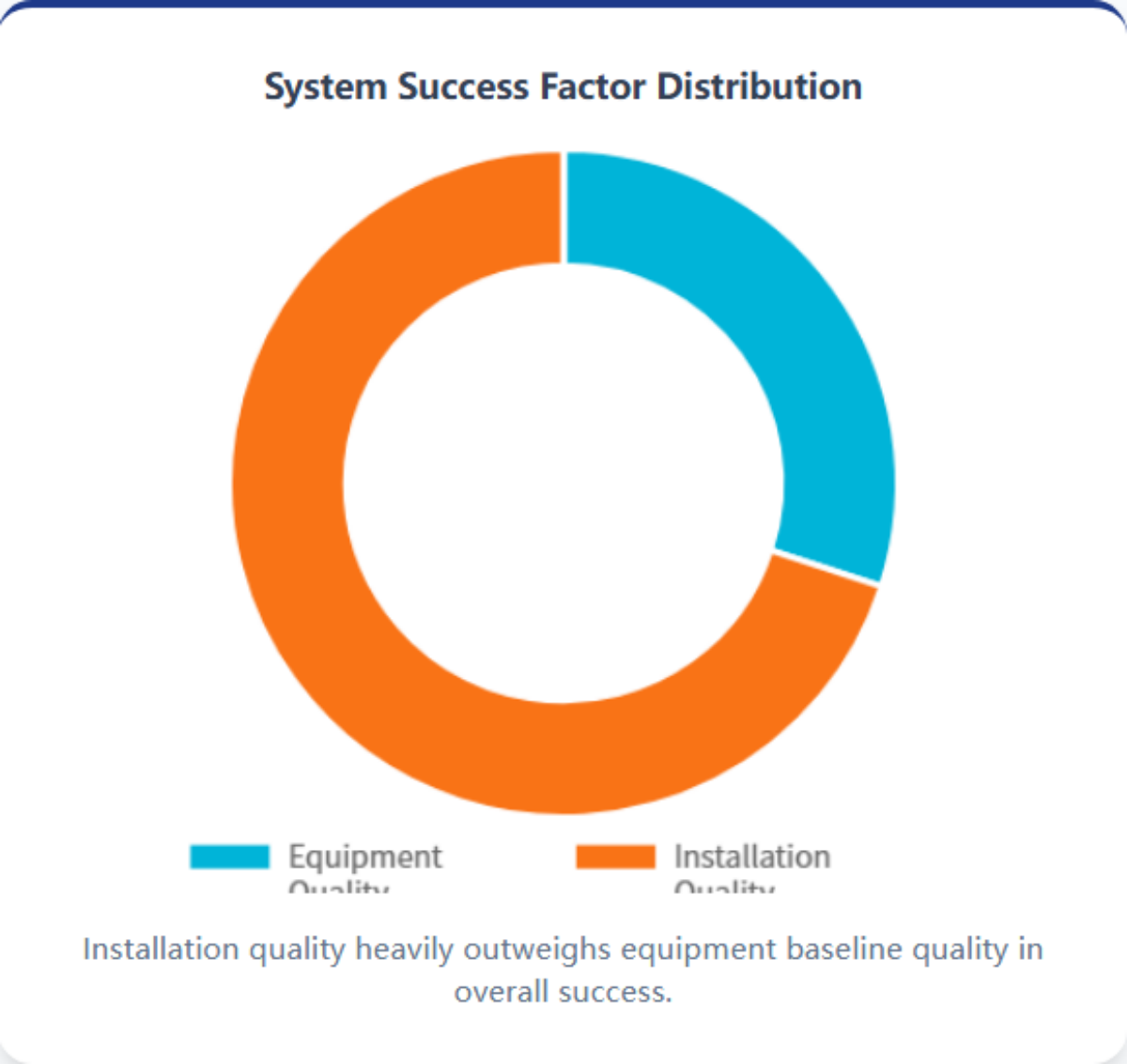 System Success Factor Distribution