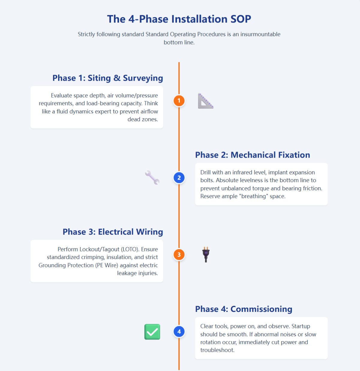 The 4-Phase Installation SOP
