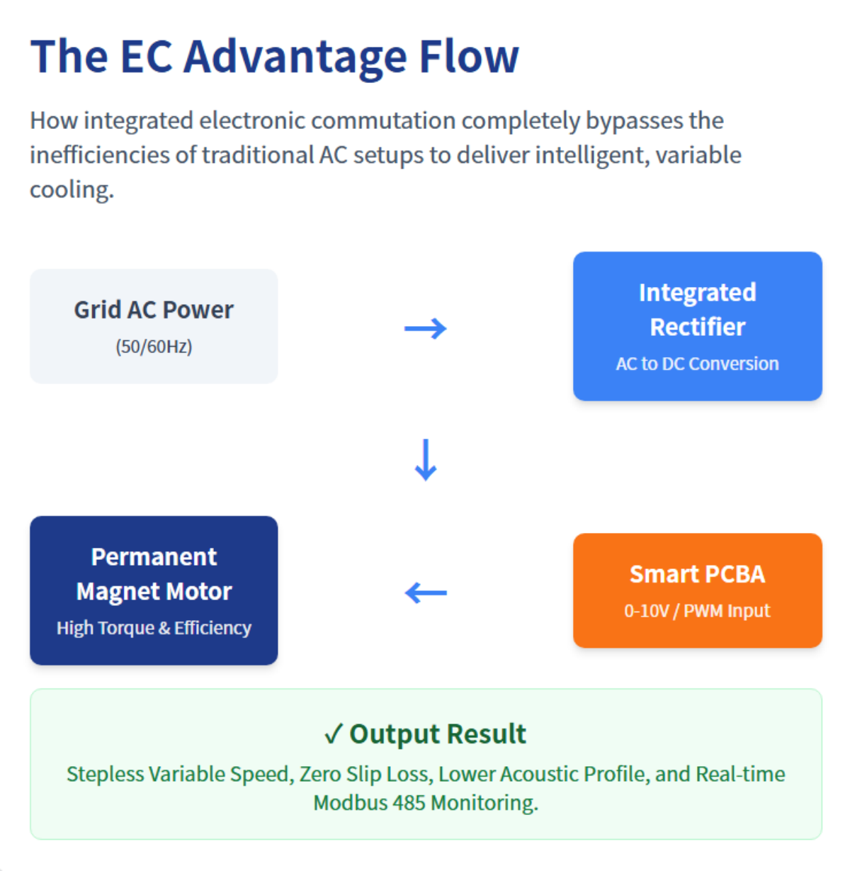 The EC Advantage Flow