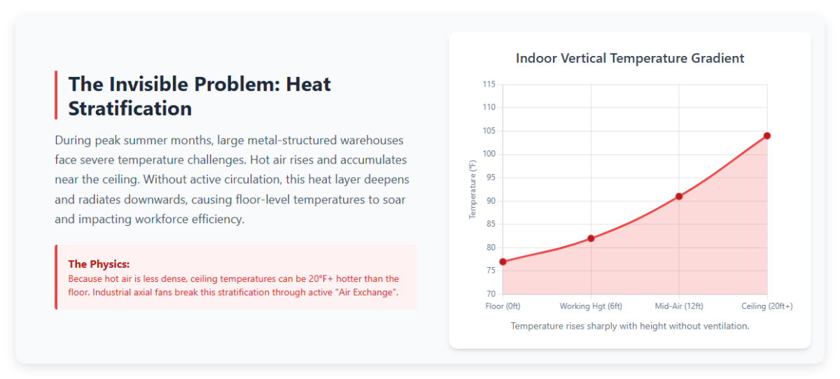 The Invisible Problem Heat Stratification