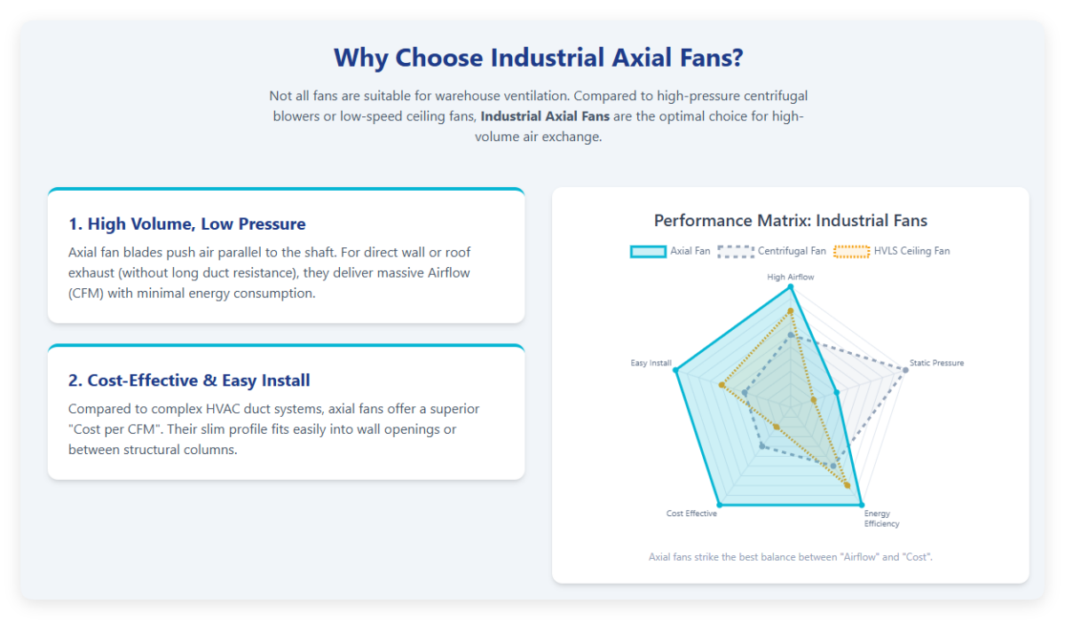 Why Choose Industrial Axial Fans