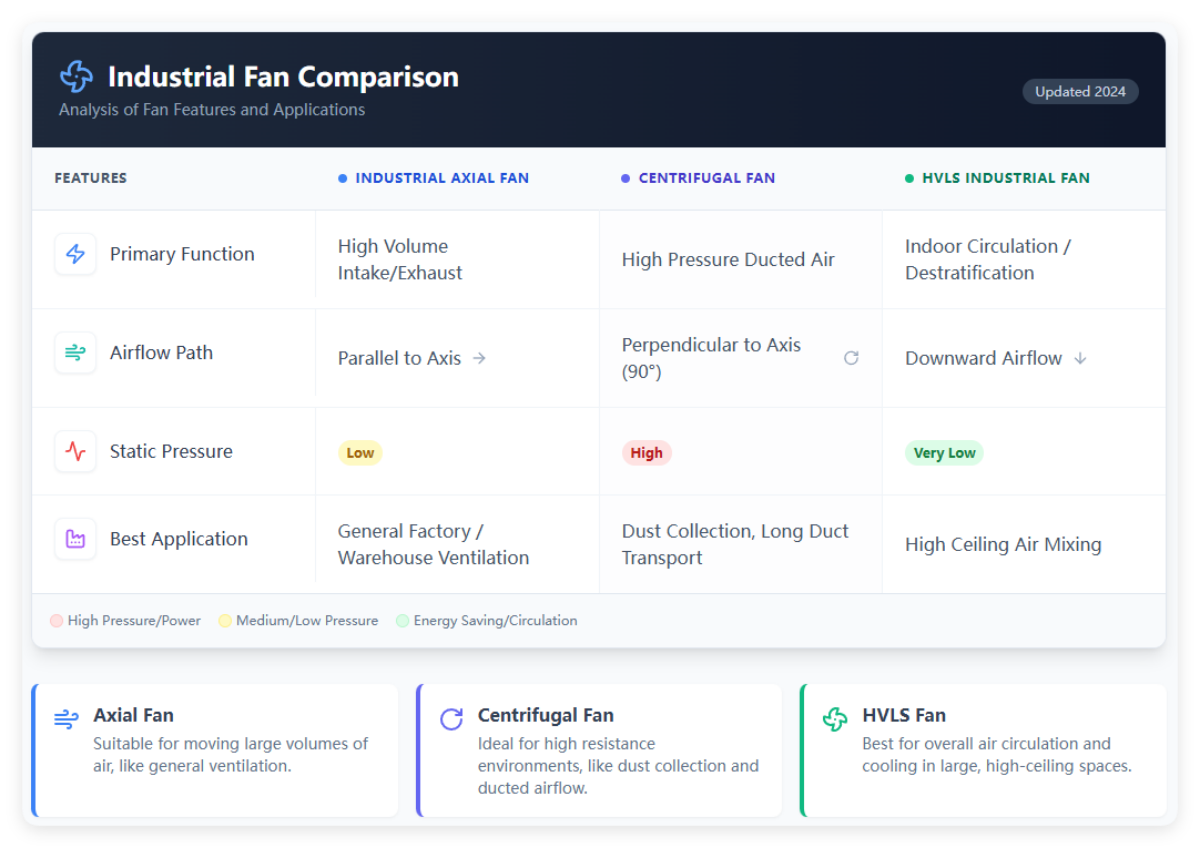 Industrial Fan Comparison
