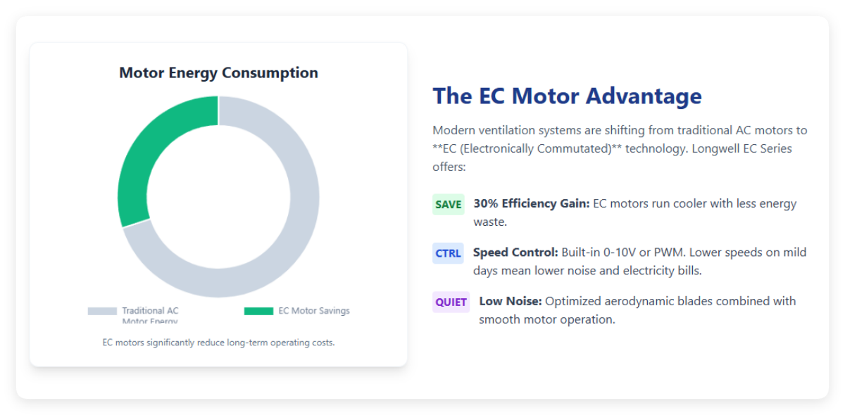 The EC Motor Advantage