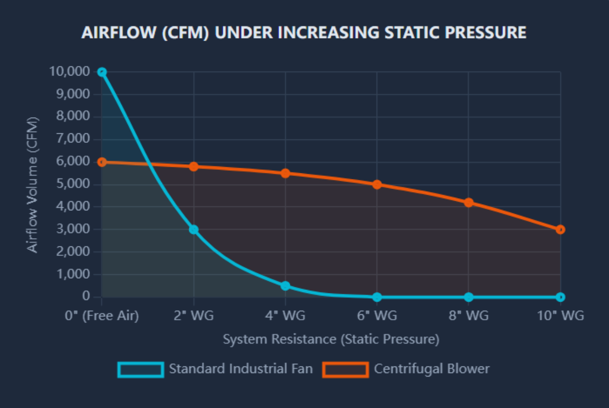 Airflow (CFM) Under Increasing Static Pressure