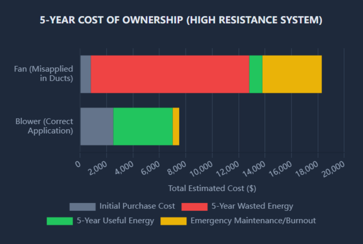 5-Year Cost of Ownership (High Resistance System)