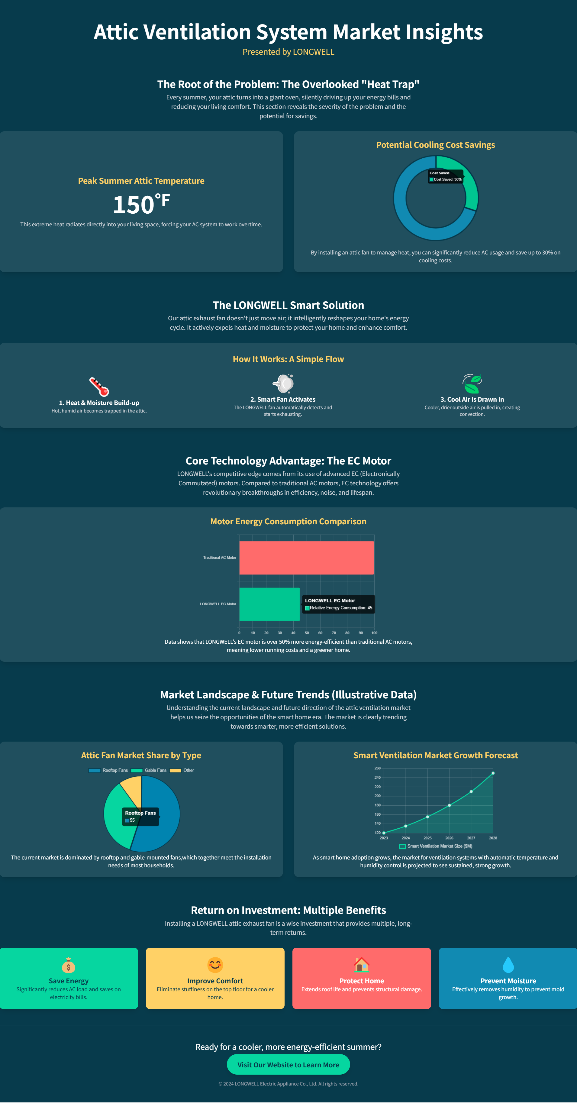 Attic Ventilation System Market Insights
