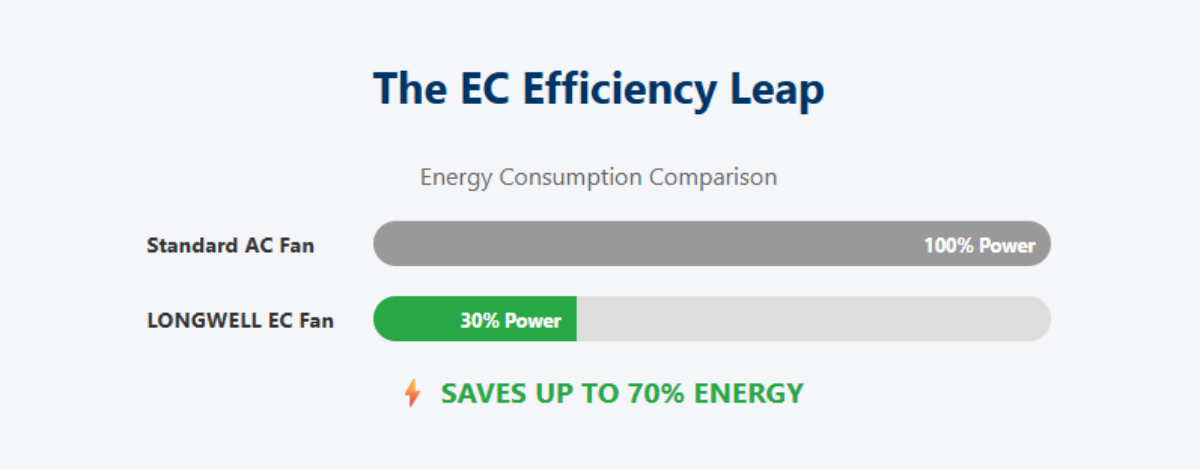 The EC Efficiency Leap