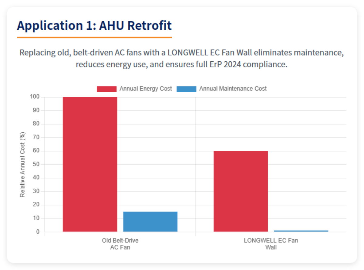Application 1 AHU Retrofit