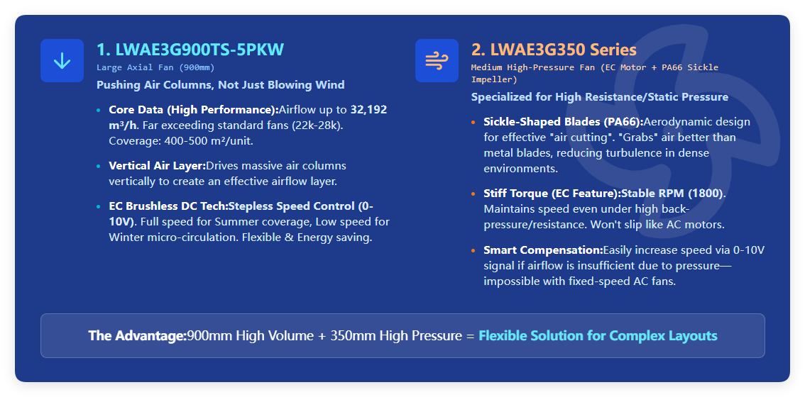 Strategy 1- High-Performance Axial Fan Combo