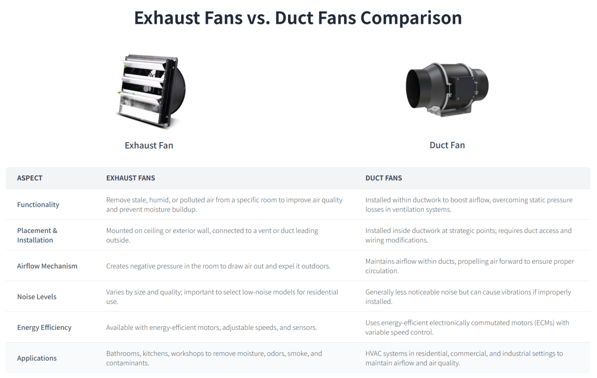 Exhaust Fans vs. Duct Fans Comparison