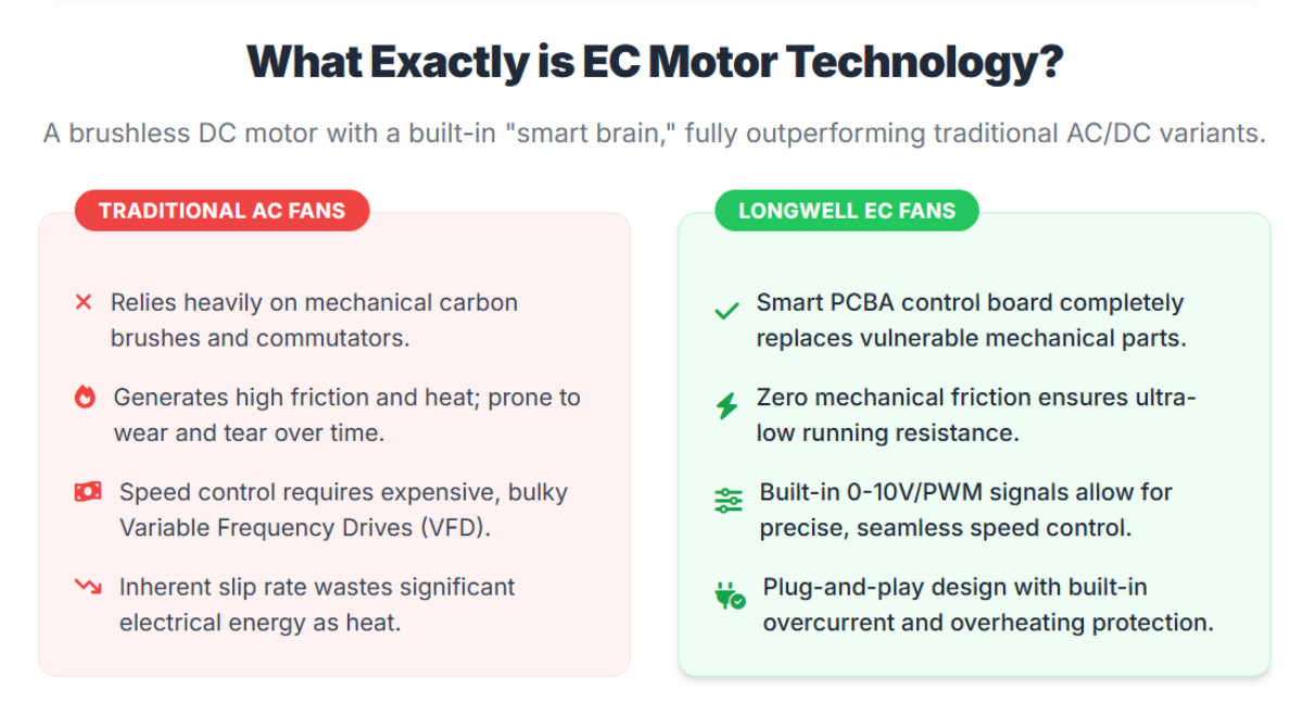 What Exactly is EC Motor Technology