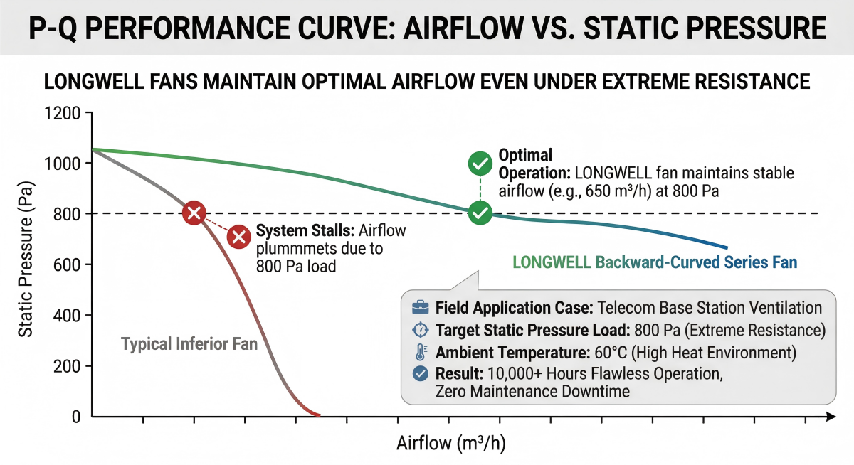 P-Q PERFORMANCE CURVEAIR FLOW VS. STATIC PRESSURE