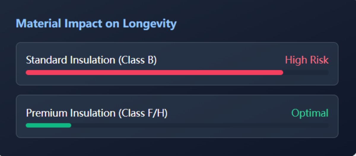 Material Impact on Longevity