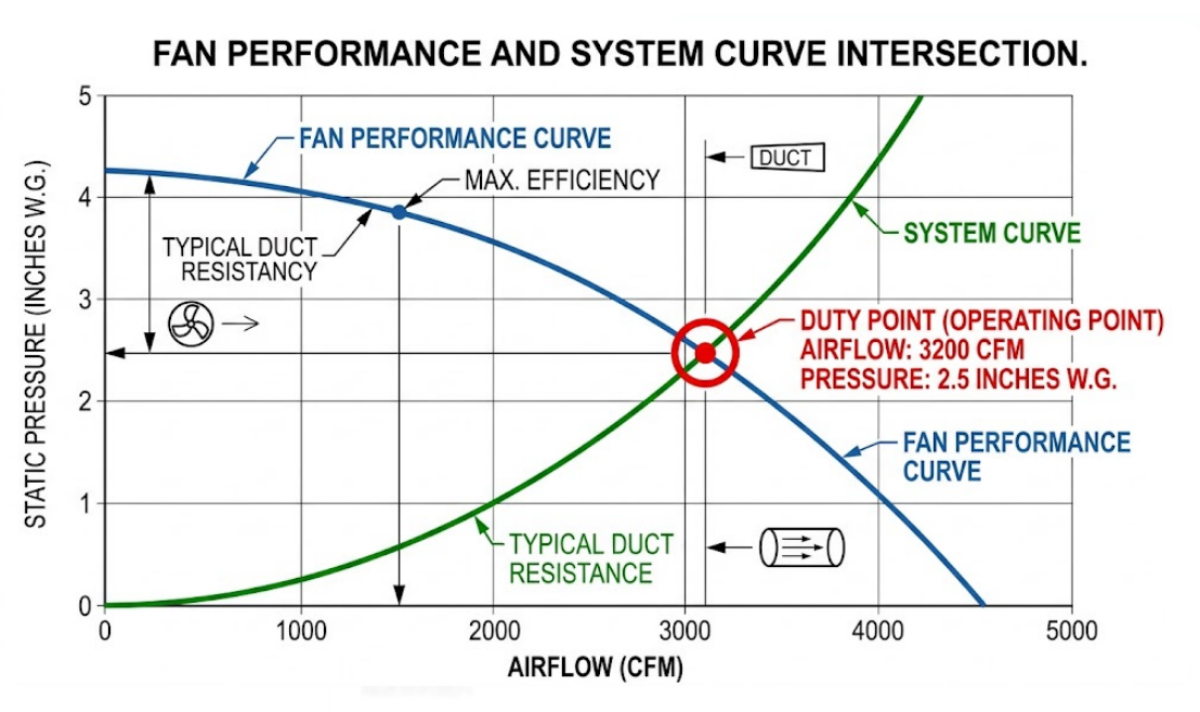 Fan performance and system curve intersection