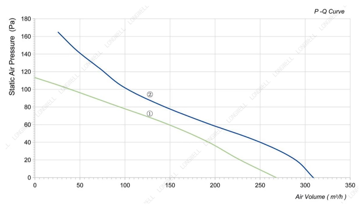 LWAA2D145S-5MNW-01 fan performance curve (P-Q chart)