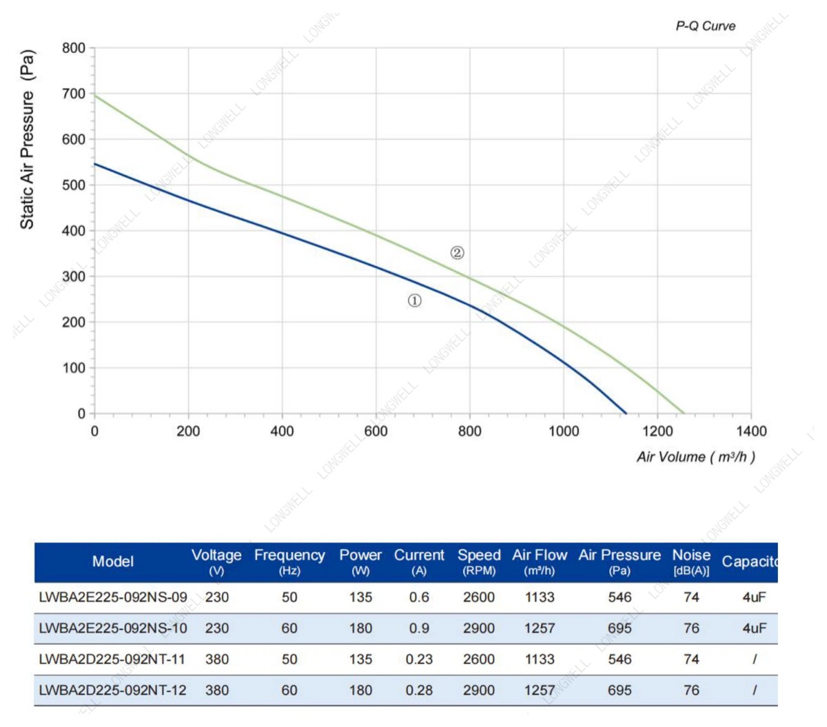 LWBA2D225-092NT-11 fan performance curve (P-Q chart)